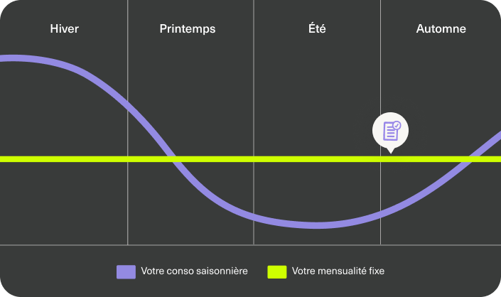 consommation lissée sur l'année